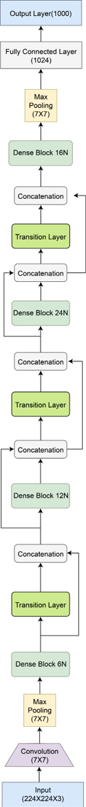 Figure 3.28 – DenseNet architecture