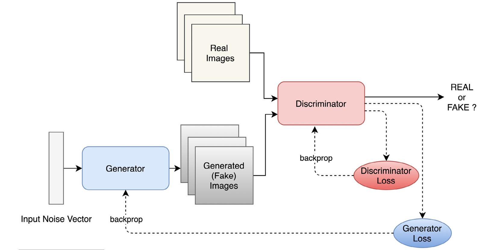 Figure 9 .1 – A GAN schematic